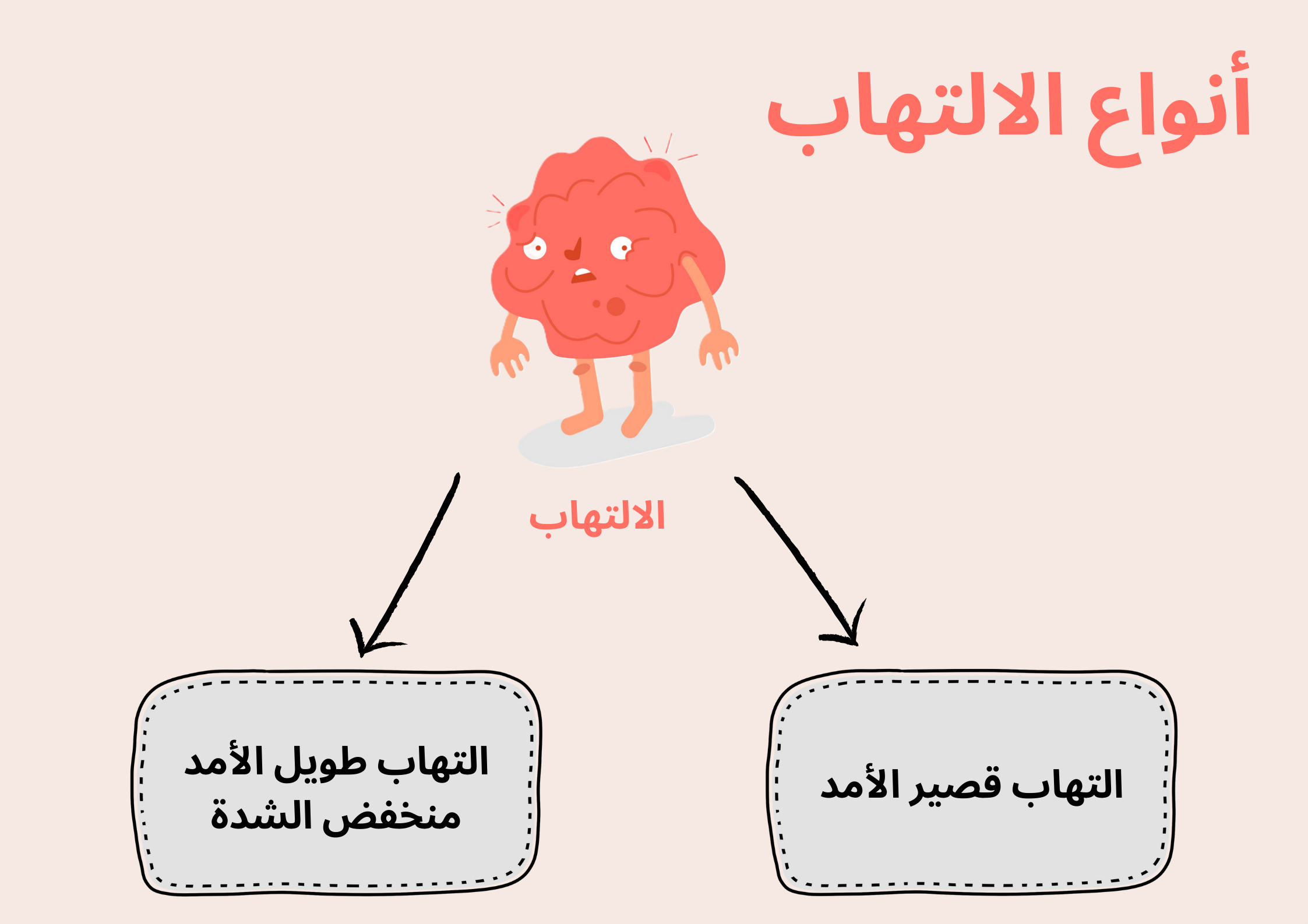 	أنواع الالتهاب