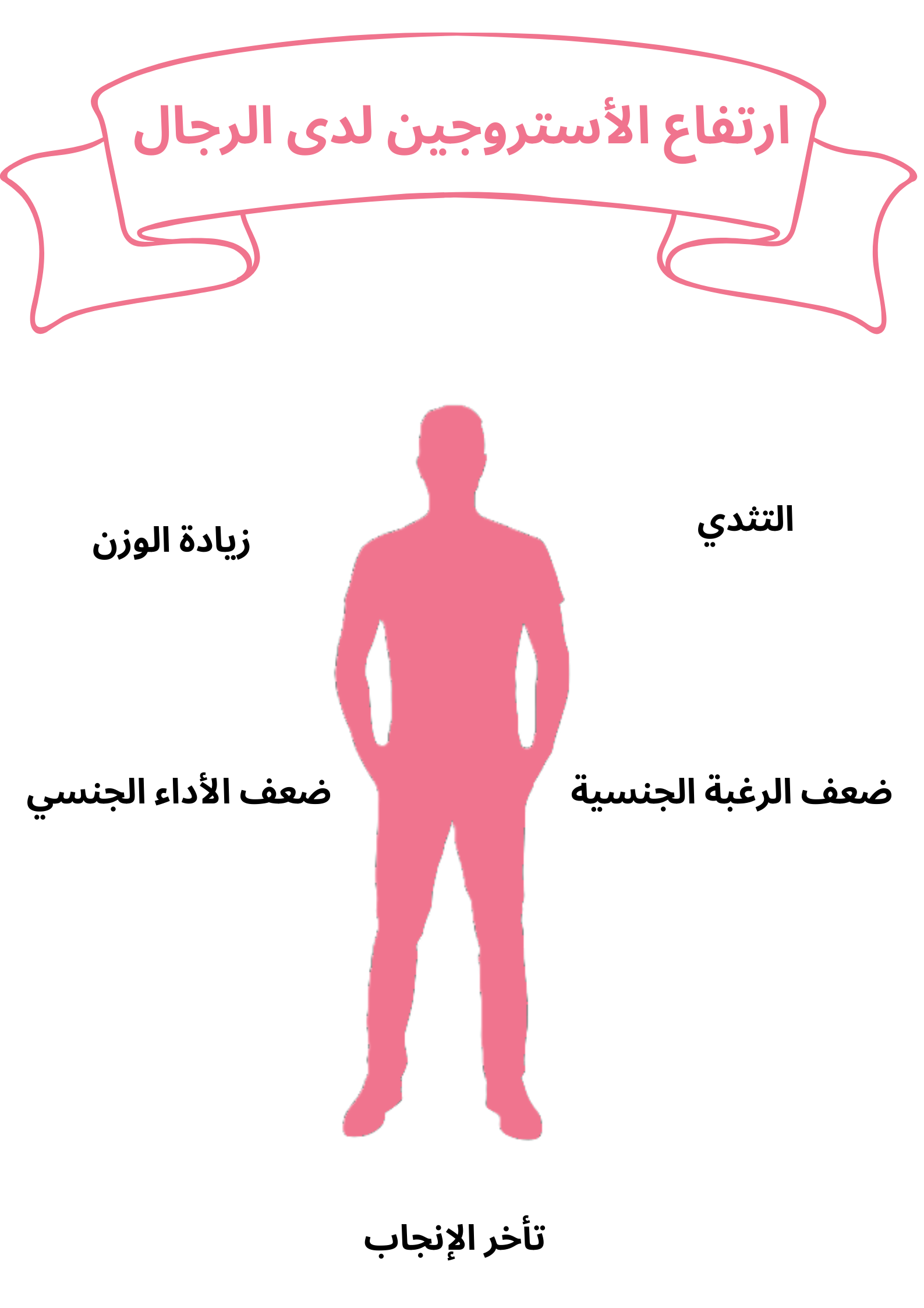 ارتفاع الأستروجين لدى الرجال	