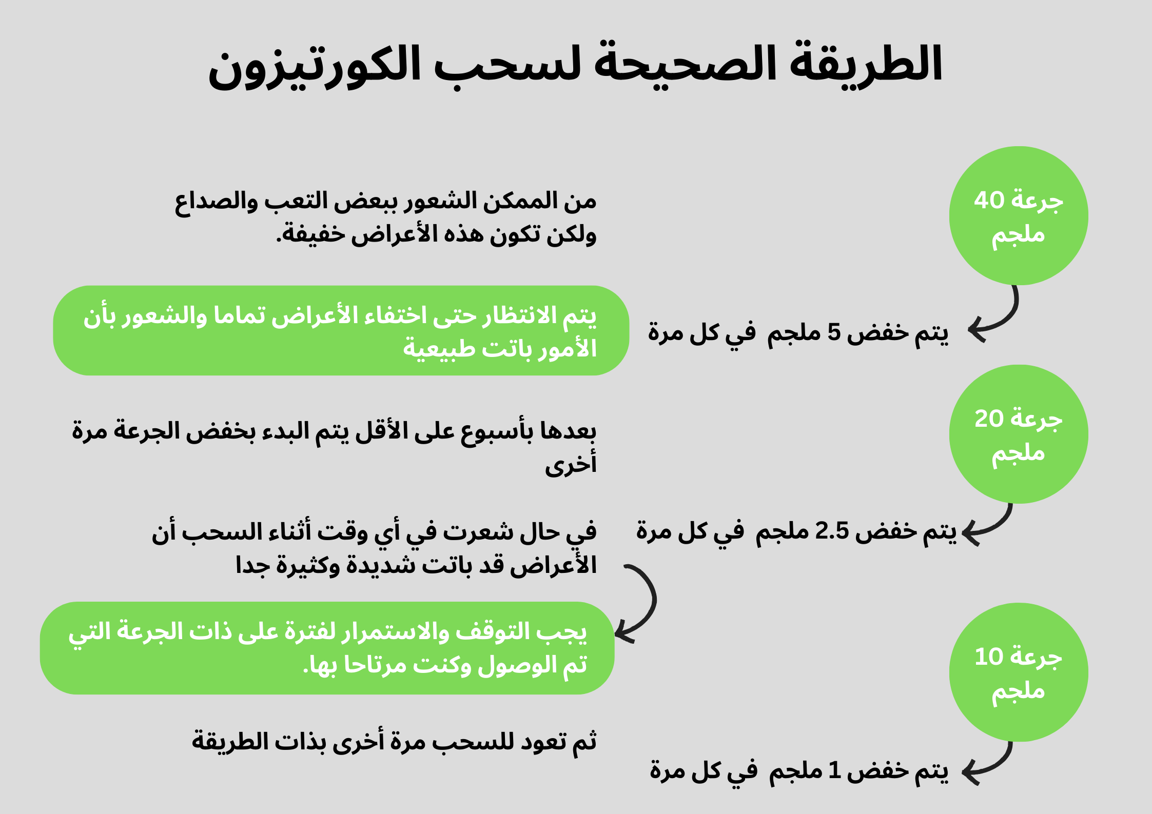 الطريقة الصحيحة لسحب الكورتيزون	