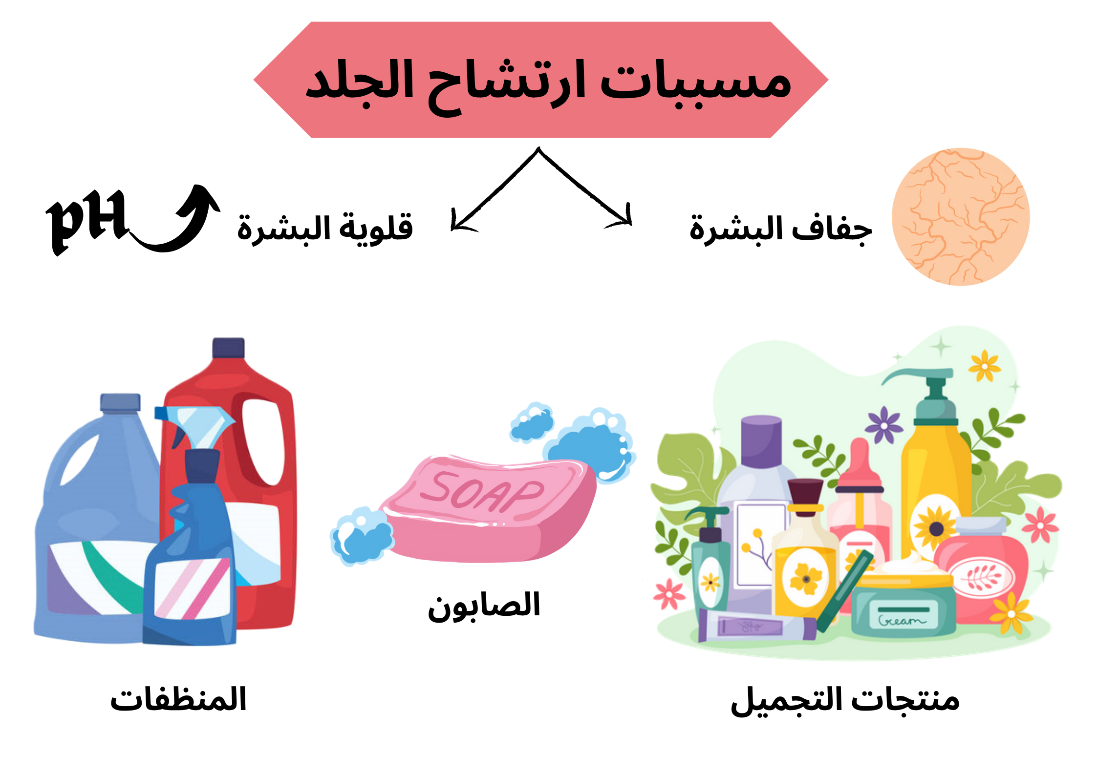 مسببات ارتشاح تسرب الجلد	