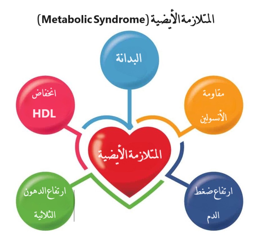 المتلازمة الأيضية	